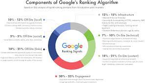 google rankings