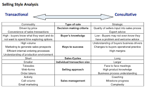 consultative selling