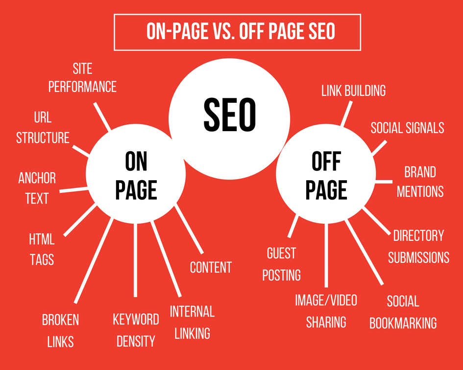 on page seo off page seo