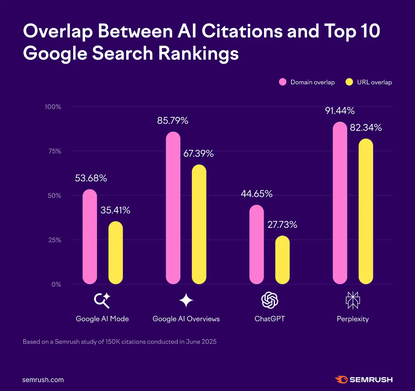 semrush keyword rank checker